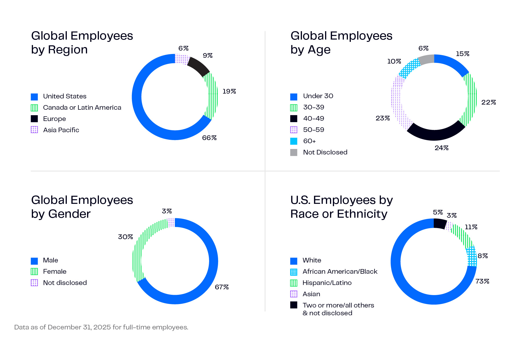 26_389469_BRN_CB_PRI_10KCharts_EmploymentPieCharts_2025-Demographics.jpg